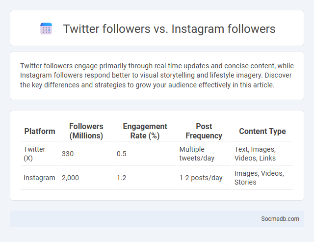 Twitter followers vs. Instagram followers - What is The Difference?