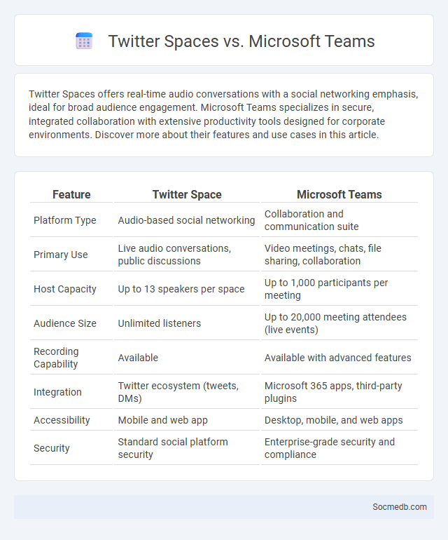 Twitter Spaces vs. Microsoft Teams - What is The Difference?