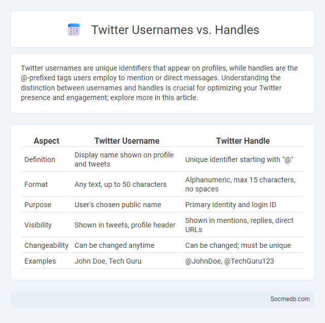 Twitter Usernames vs. Handles - What is The Difference?