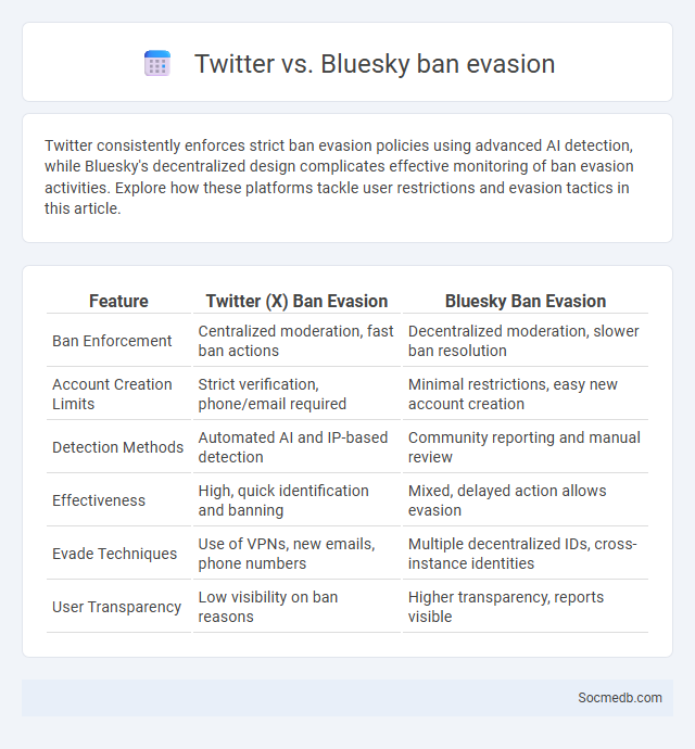 Twitter vs. Bluesky ban evasion - What is The Difference?