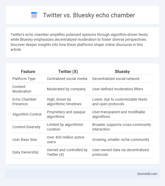 Twitter vs. Bluesky echo chamber - What is The Difference?