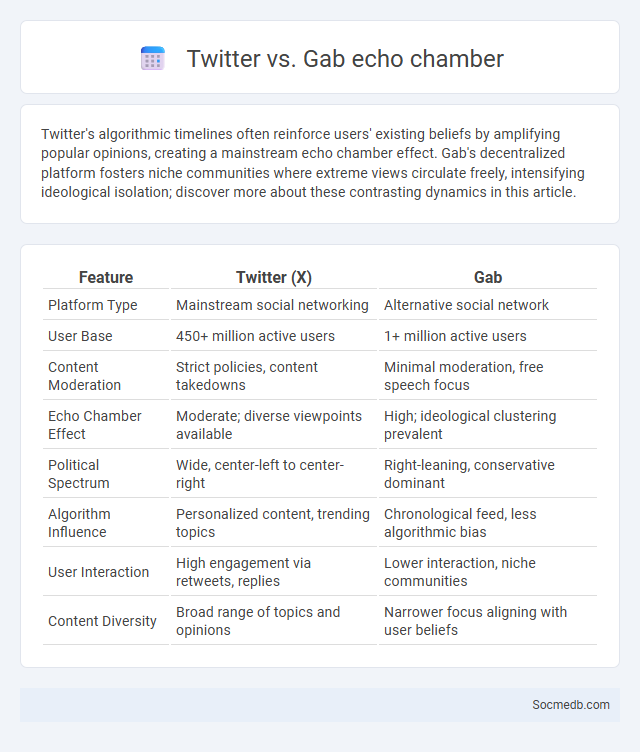 Twitter vs. Gab echo chamber - What is The Difference?