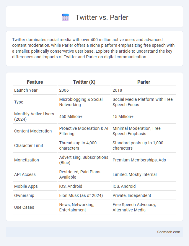 Twitter vs. Parler - What is The Difference?