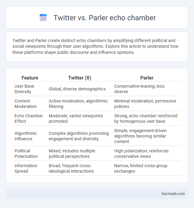 Twitter vs. Parler echo chamber - What is The Difference?
