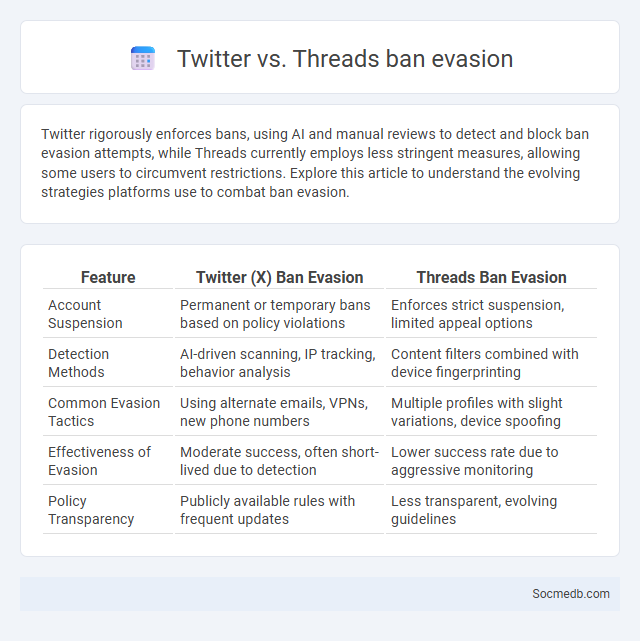 Twitter vs. Threads ban evasion - What is The Difference?