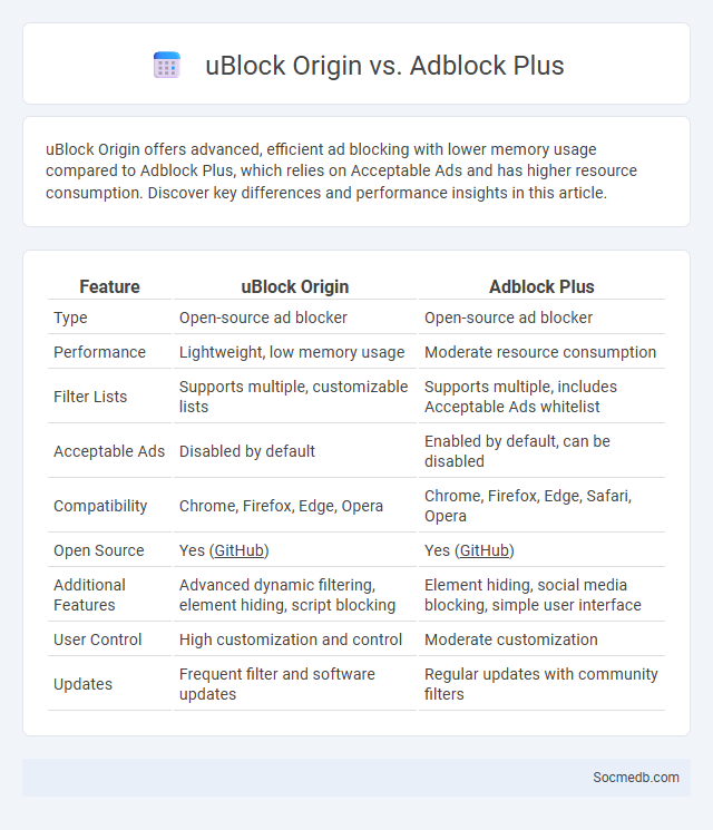 uBlock Origin vs. Adblock Plus - What is The Difference?