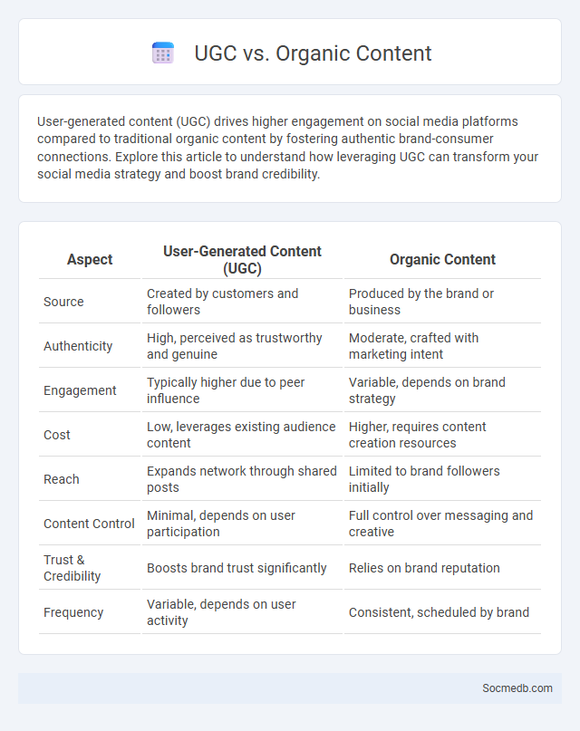 UGC vs. Organic Content - What is The Difference?