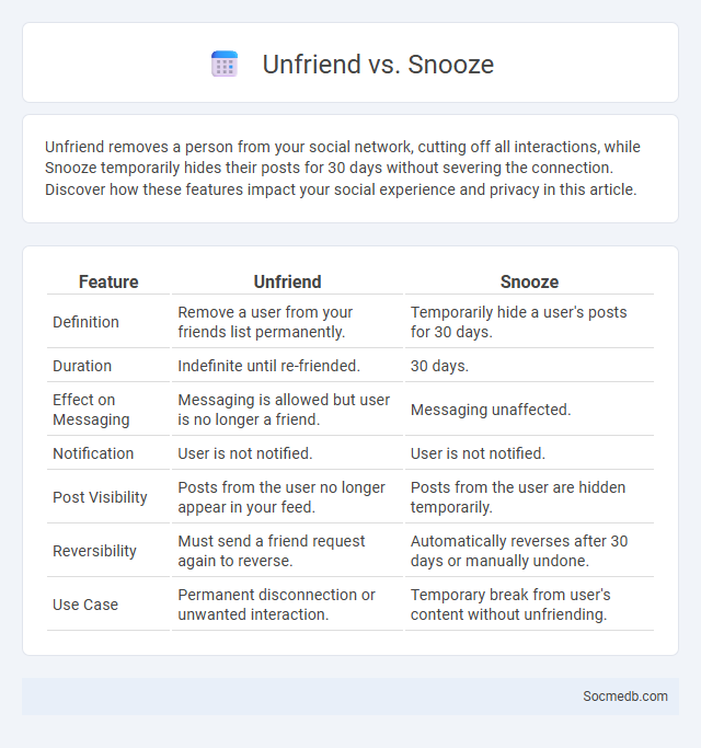 Unfriend vs. Snooze - What is The Difference?