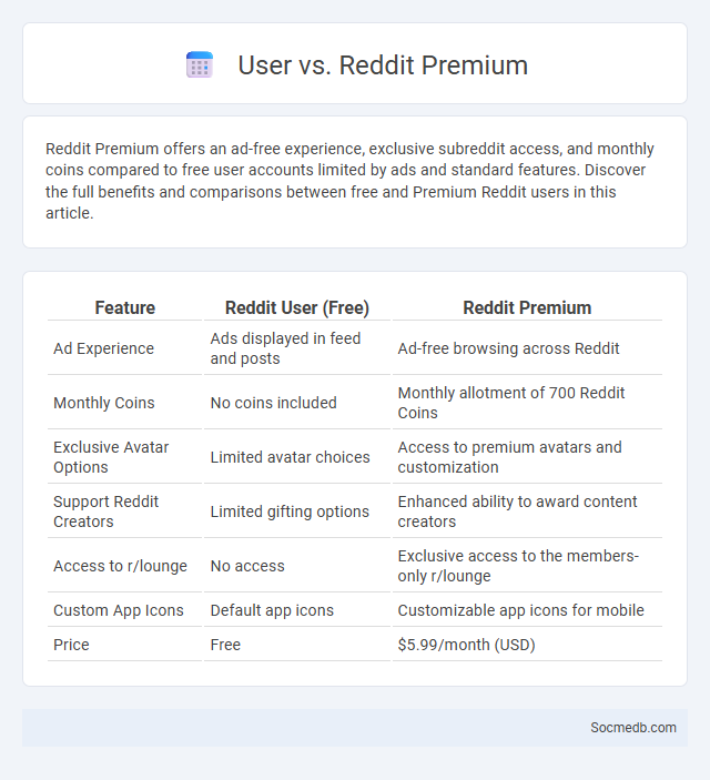 User vs. Reddit Premium - What is The Difference?