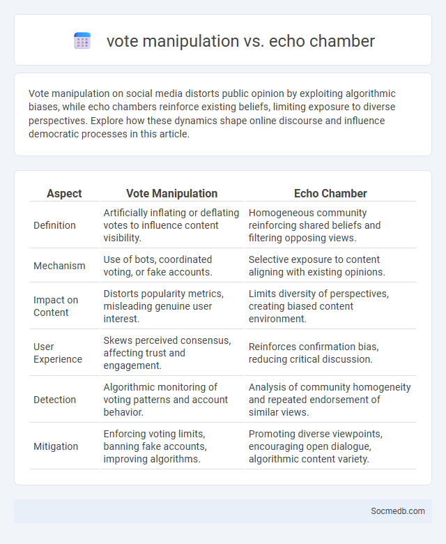 vote manipulation vs. echo chamber - What is The Difference?