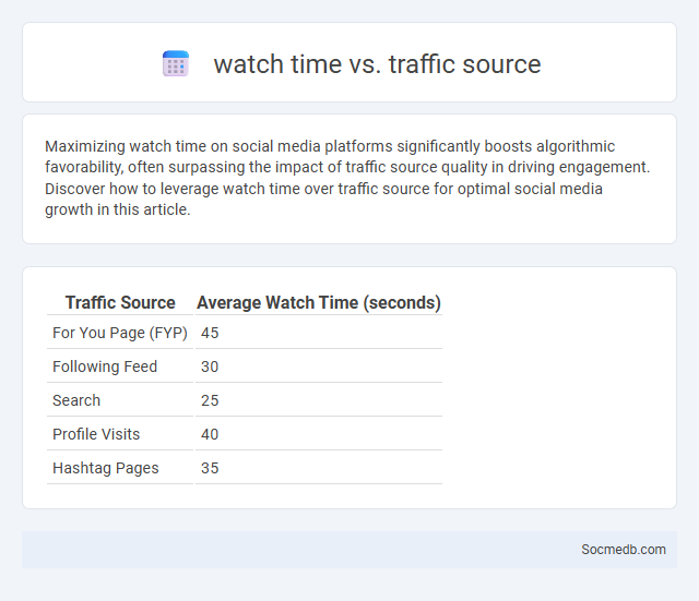 watch time vs. traffic source - What is The Difference?