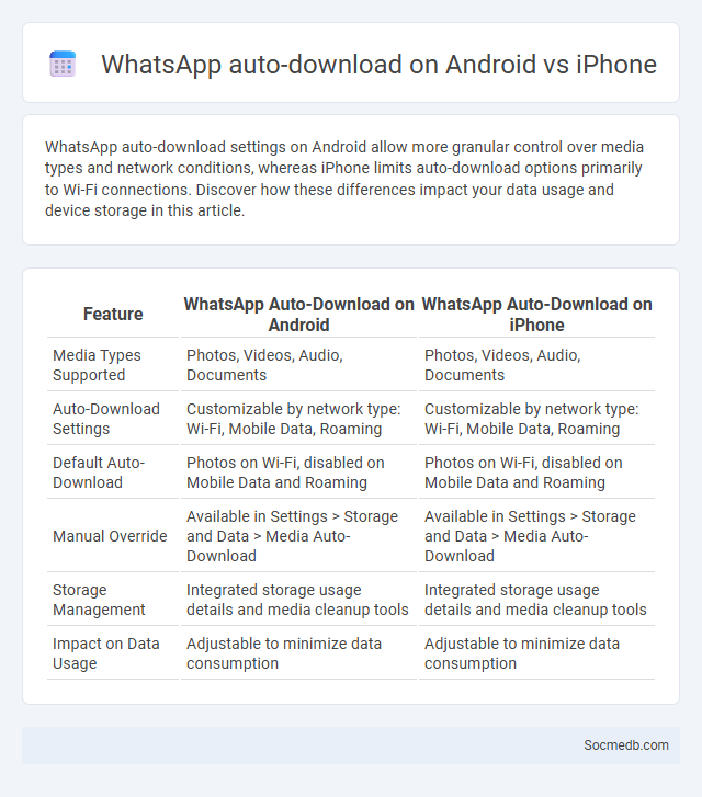 WhatsApp auto-download on Android vs iPhone - What is The Difference?