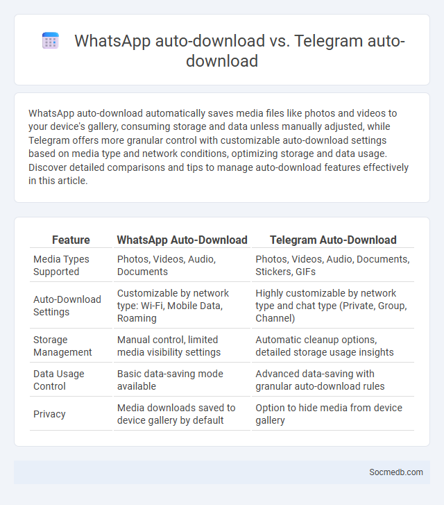 WhatsApp auto-download vs. Telegram auto-download - What is The Difference?