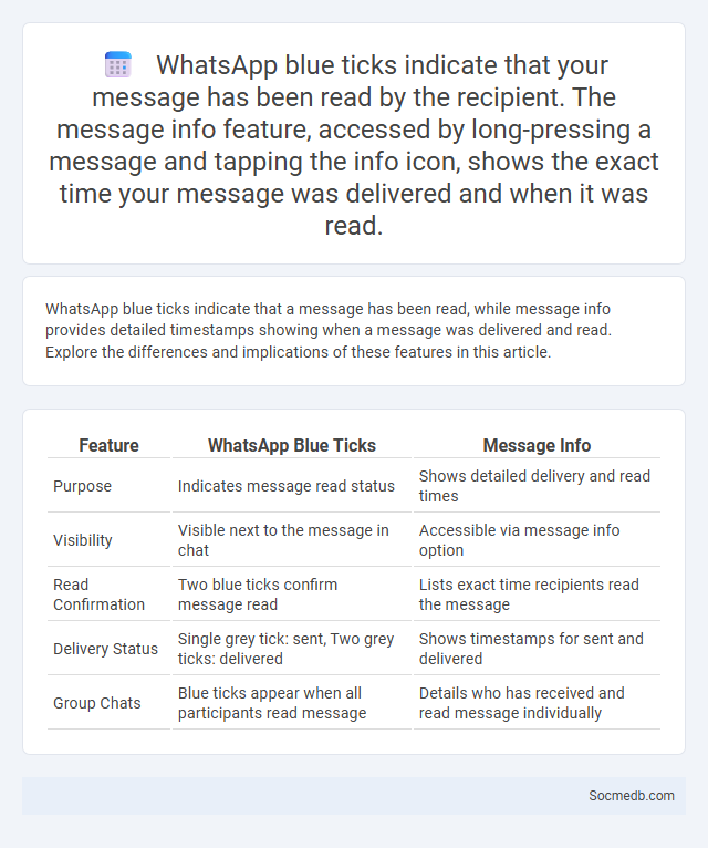 WhatsApp blue ticks indicate that your message has been read by the recipient. The message info feature, accessed by long-pressing a message and tappi