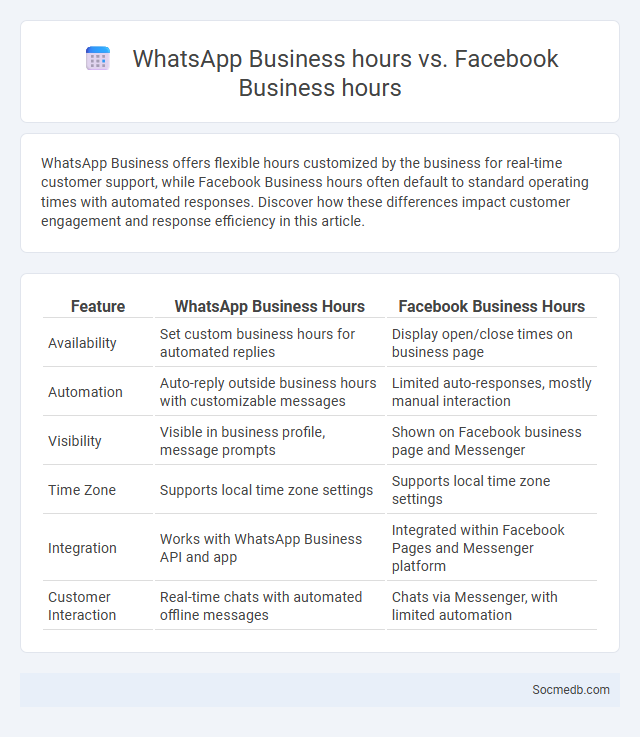 WhatsApp Business hours vs. Facebook Business hours - What is The Difference?