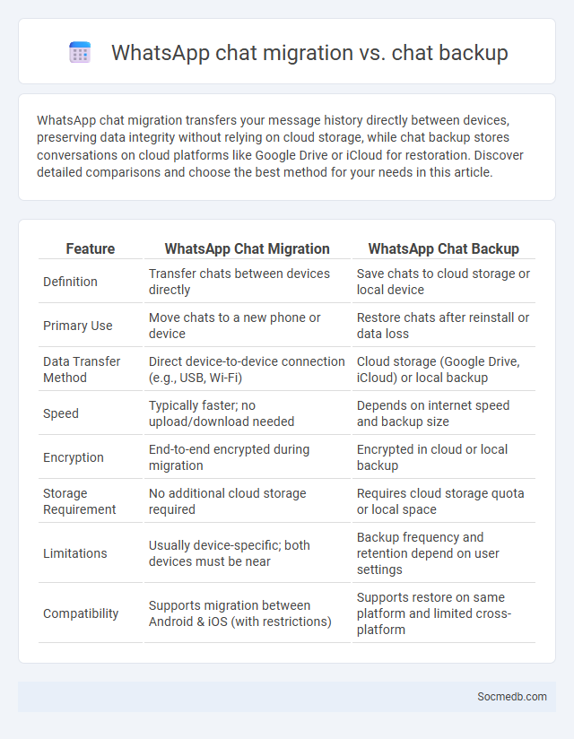 WhatsApp chat migration vs. chat backup - What is The Difference?