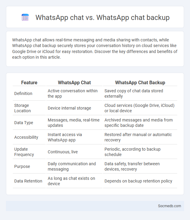 WhatsApp chat vs. WhatsApp chat backup - What is The Difference?