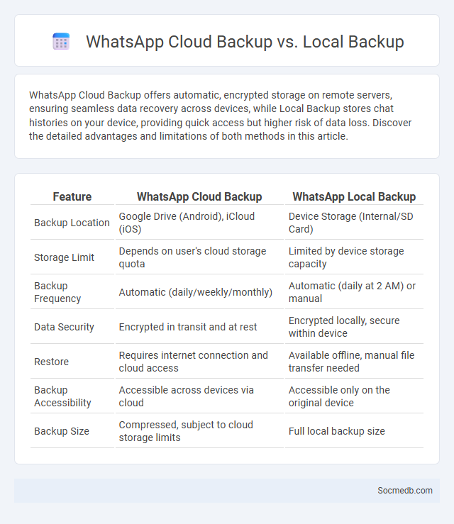 WhatsApp Cloud Backup vs. Local Backup - What is The Difference?