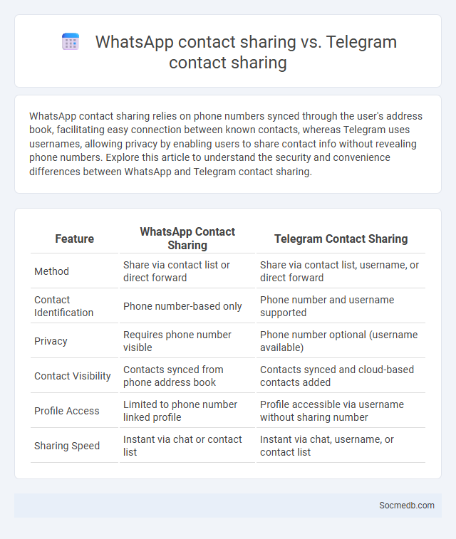 WhatsApp contact sharing vs. Telegram contact sharing - What is The Difference?