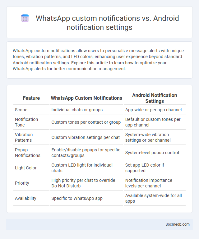 WhatsApp custom notifications vs. Android notification settings - What is The Difference?