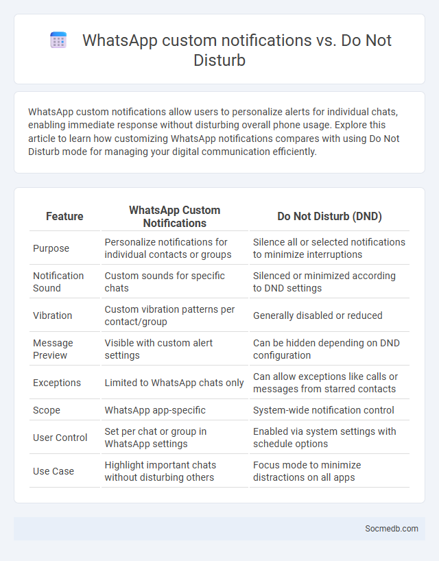 WhatsApp custom notifications vs. Do Not Disturb - What is The Difference?