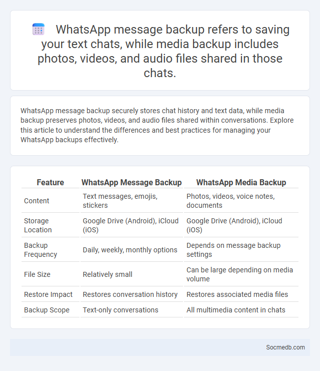 WhatsApp message backup refers to saving your text chats, while media backup includes photos, videos, and audio files shared in those chats. - What is