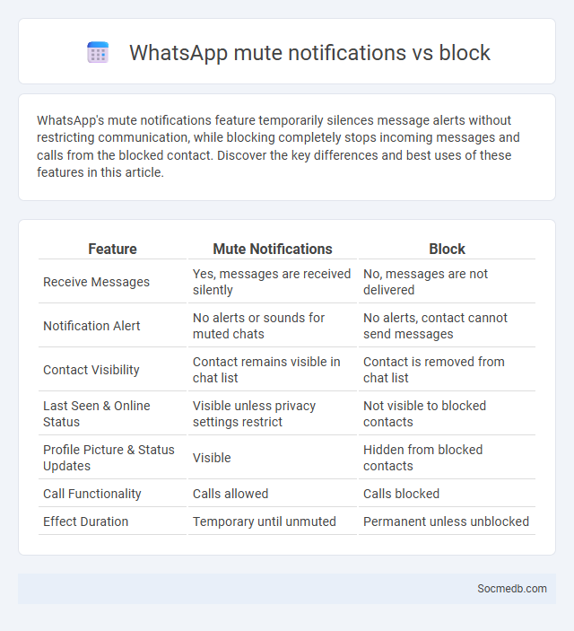 WhatsApp mute notifications vs block - What is The Difference?
