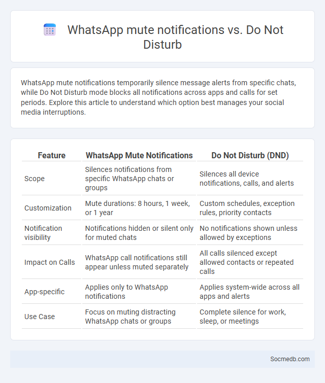 WhatsApp mute notifications vs. Do Not Disturb - What is The Difference?