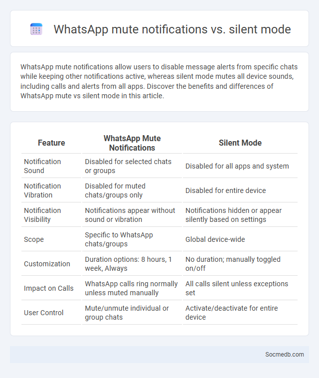 WhatsApp mute notifications vs. silent mode - What is The Difference?