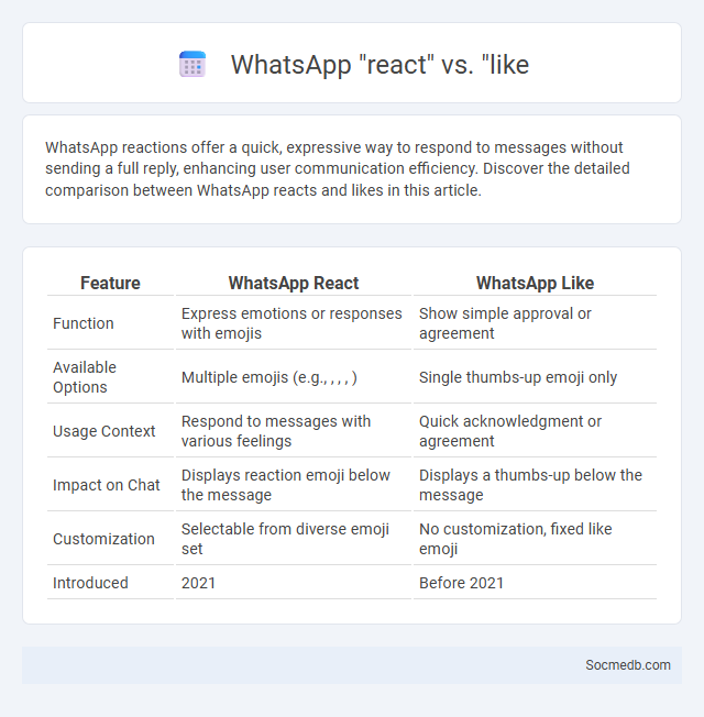 WhatsApp react vs. like - What is The Difference?