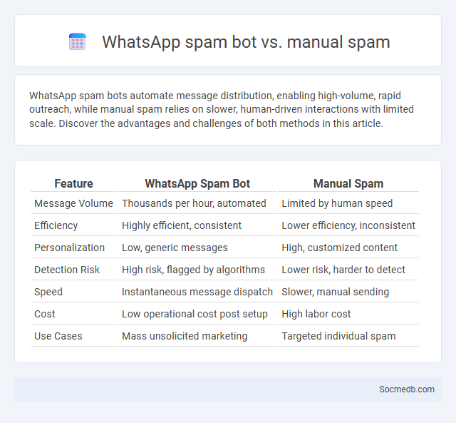 WhatsApp spam bot vs. manual spam - What is The Difference?