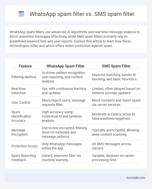 WhatsApp spam filter vs. SMS spam filter - What is The Difference?