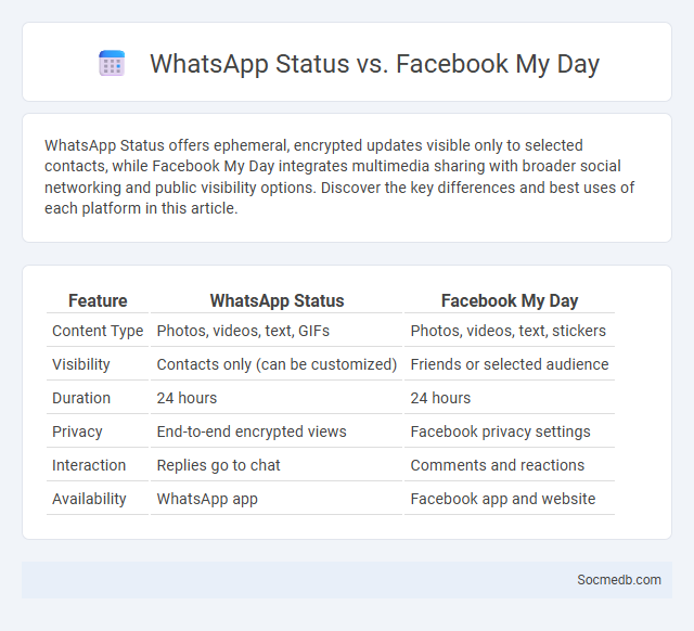 WhatsApp Status vs. Facebook My Day - What is The Difference?