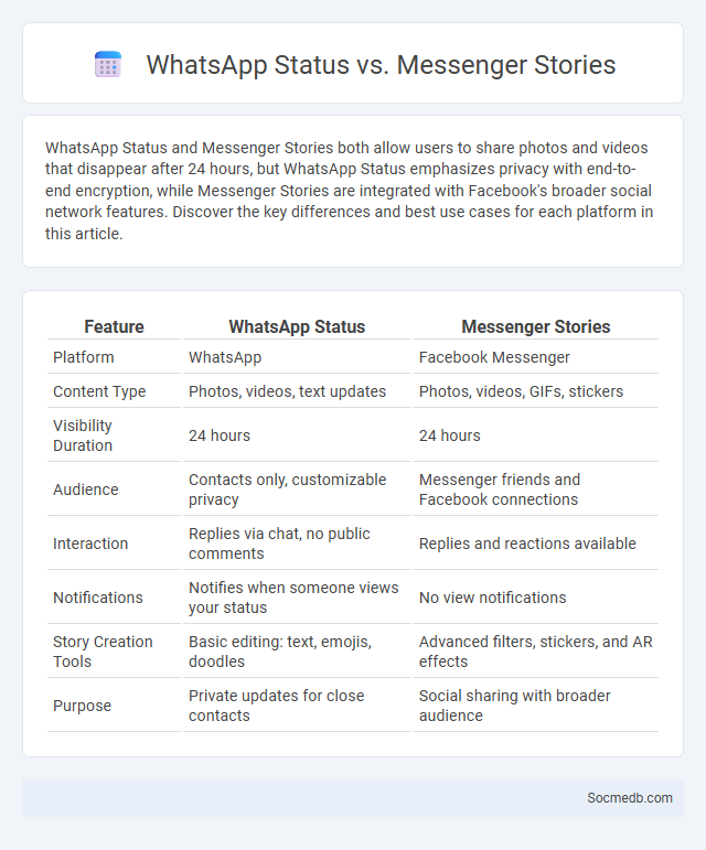 WhatsApp Status vs. Messenger Stories - What is The Difference?