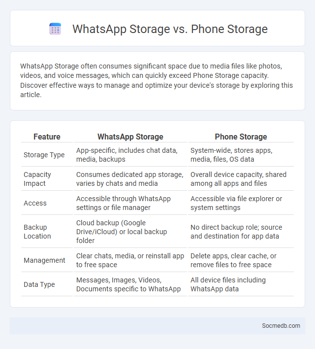 WhatsApp Storage vs. Phone Storage - What is The Difference?