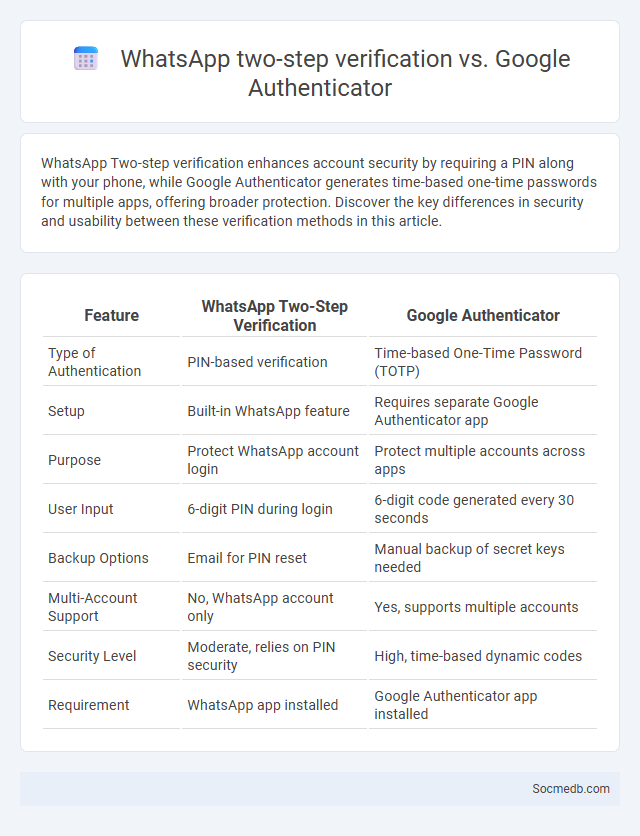WhatsApp two-step verification vs. Google Authenticator - What is The Difference?