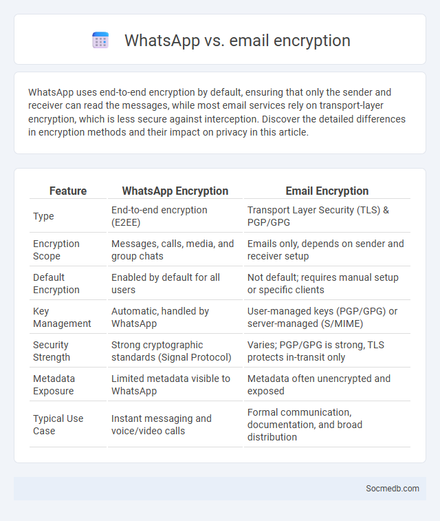 WhatsApp vs. email encryption - What is The Difference?