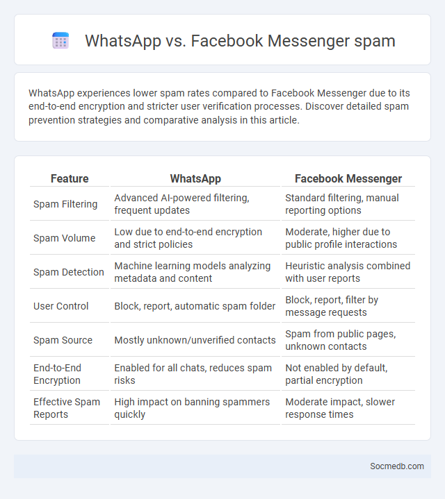 WhatsApp vs. Facebook Messenger spam - What is The Difference?