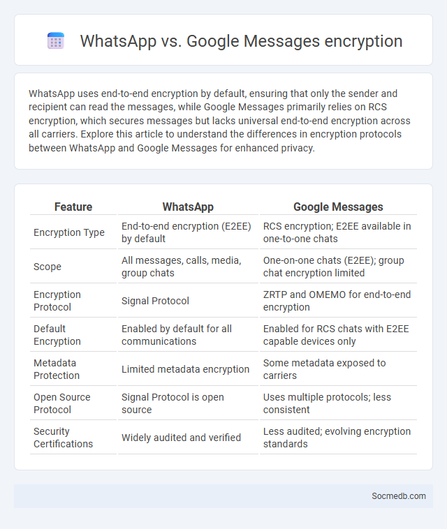 WhatsApp vs. Google Messages encryption - What is The Difference?