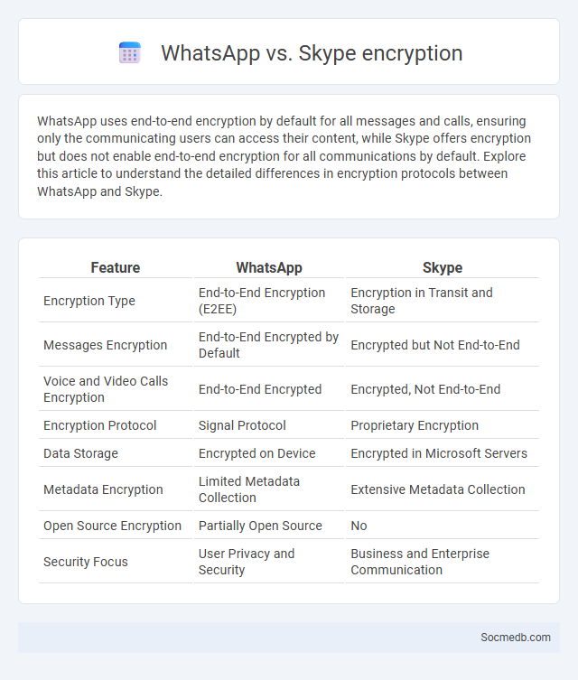 WhatsApp vs. Skype encryption - What is The Difference?