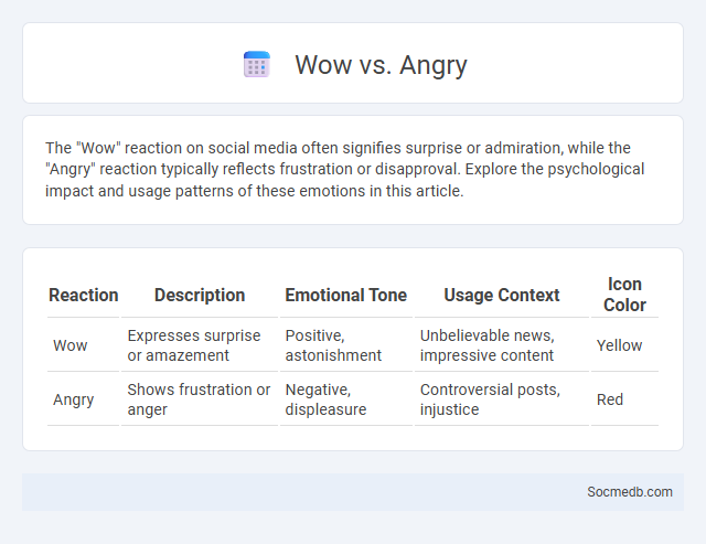 Wow vs. Angry - What is The Difference?