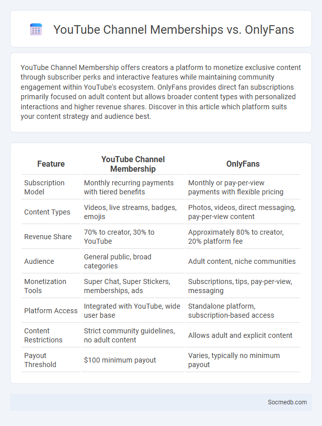 YouTube Channel Memberships vs. OnlyFans - What is The Difference?