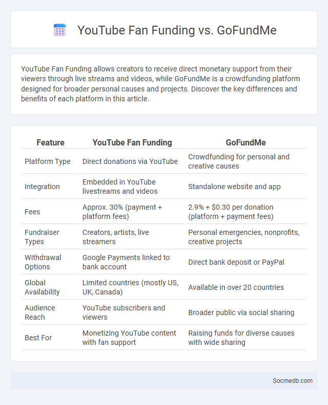 YouTube Fan Funding vs. GoFundMe - What is The Difference?