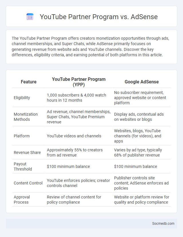 YouTube Partner Program vs. AdSense - What is The Difference?