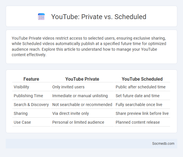 YouTube: Private vs. Scheduled - What is The Difference?