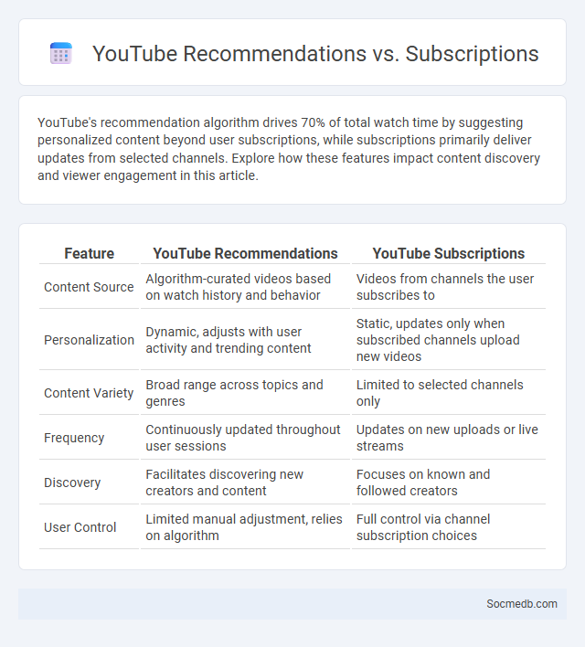 YouTube Recommendations vs. Subscriptions - What is The Difference?