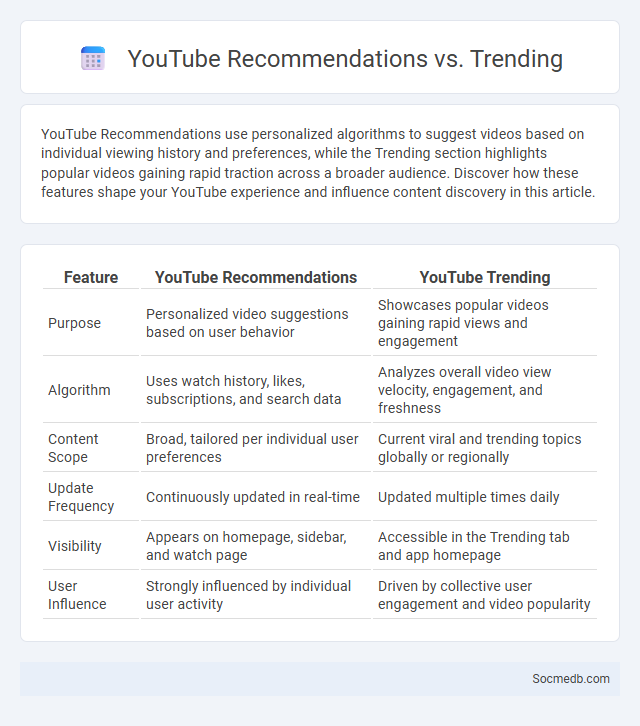 YouTube Recommendations vs. Trending - What is The Difference?