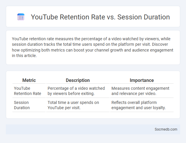 YouTube Retention Rate vs. Session Duration - What is The Difference?