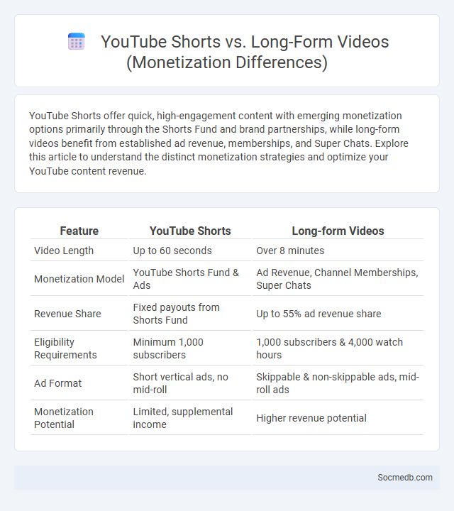 YouTube Shorts vs. Long-Form Videos (Monetization Differences)
