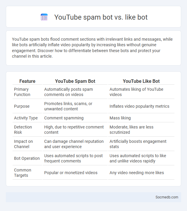 YouTube spam bot vs. like bot - What is The Difference?